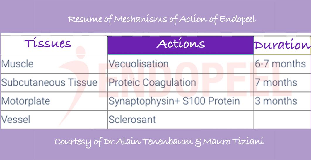 resume of mechanisms of action of endopeel